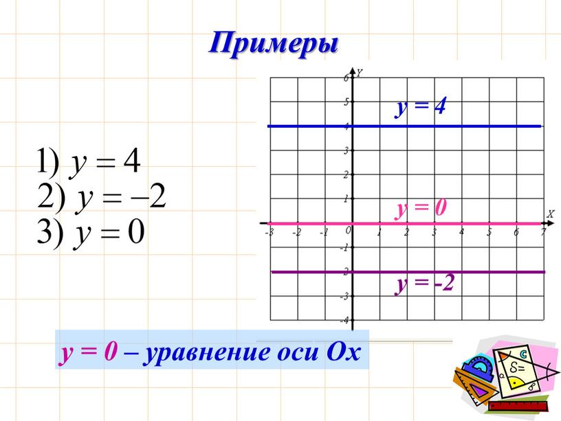 Примеры y = 4 y = -2 y = 0 у = 0 – уравнение оси