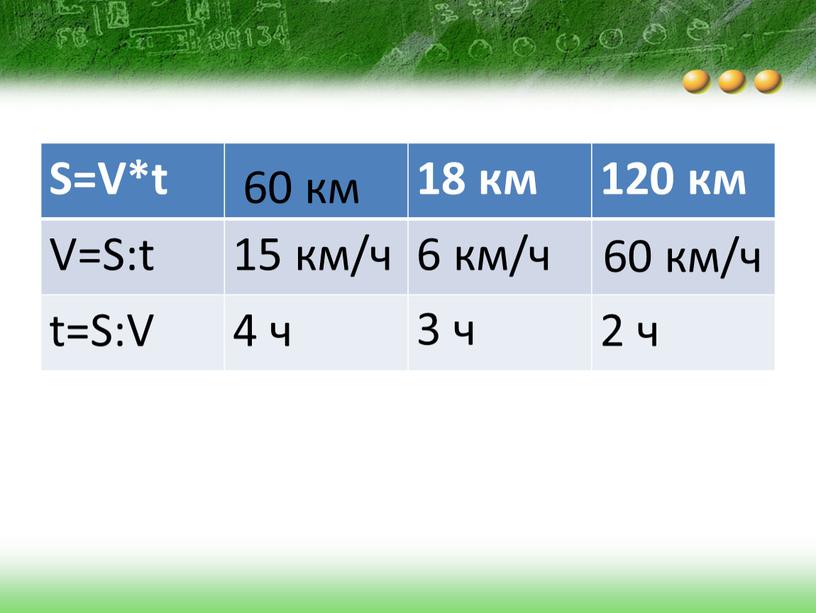 S=V*t 18 км 120 км V=S:t 15 км/ч 6 км/ч t=S:V 4 ч 2 ч 60 км 3 ч 60 км/ч