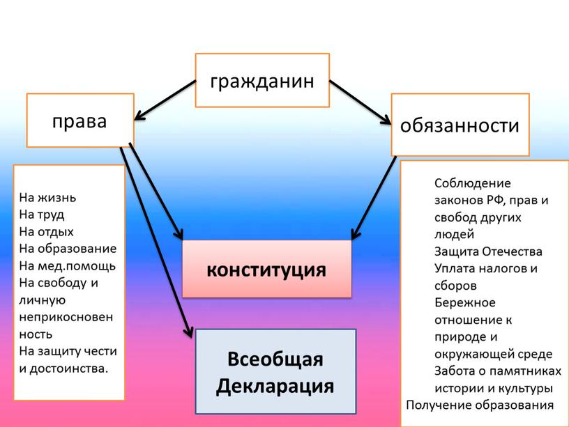 На жизнь На труд На отдых На образование