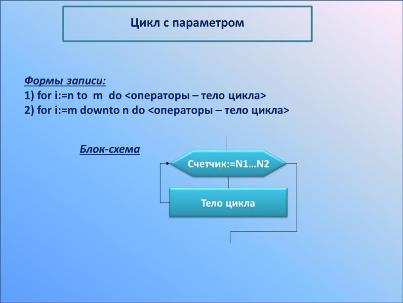 Формы записи: 1) for i:=n to m do <операторы – тело цикла> 2) for i:=m downto n do <операторы – тело цикла>