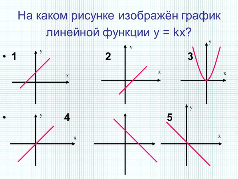 На каком рисунке изображён график линейной функции у = kx? 1 2 3 4 5 х у х у х у х у х у