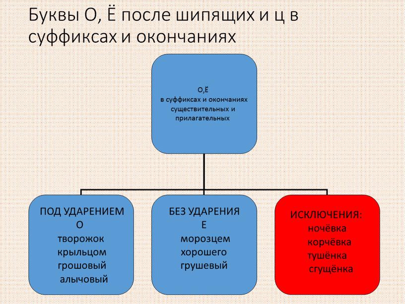 Буквы О, Ё после шипящих и ц в суффиксах и окончаниях