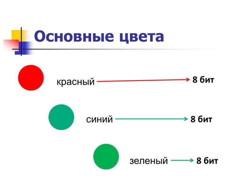 Основные цвета красный синий 8 бит 8 бит зеленый 8 бит