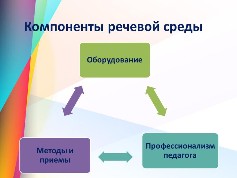 Компоненты речевой среды