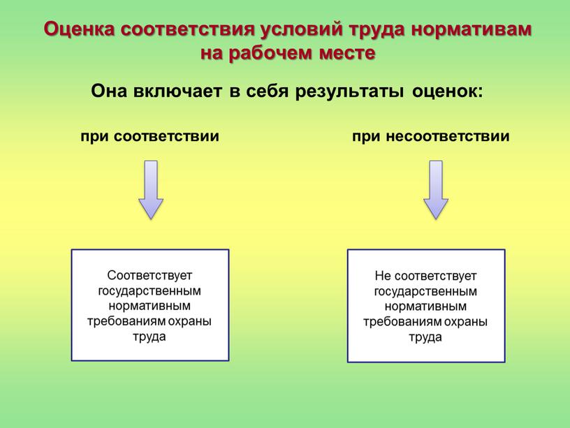 Оценка соответствия условий труда нормативам на рабочем месте