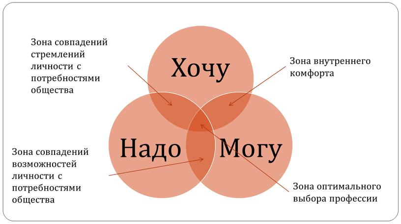 Зона внутреннего комфорта Зона совпадений стремлений личности с потребностями общества