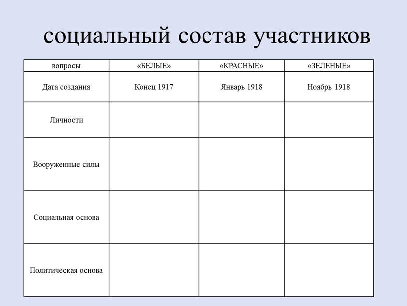 БЕЛЫЕ» «КРАСНЫЕ» «ЗЕЛЕНЫЕ» Дата создания