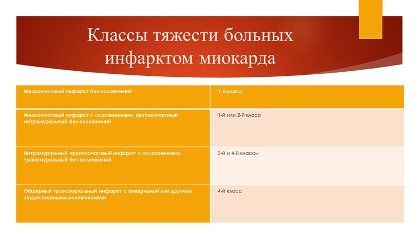 Классы тяжести больных инфарктом миокарда