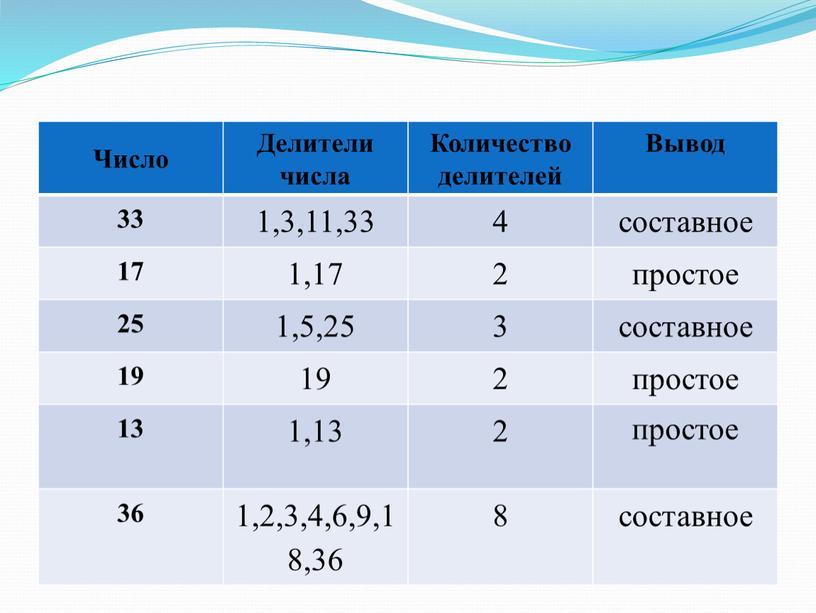 Число Делители числа Количество делителей