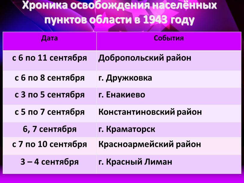 Хроника освобождения населённых пунктов области в 1943 году