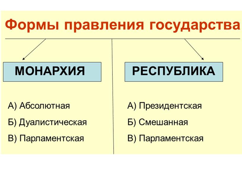 Форма правления и политический режим (9 класс)