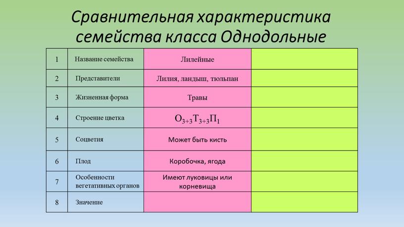 Сравнительная характеристика семейства класса