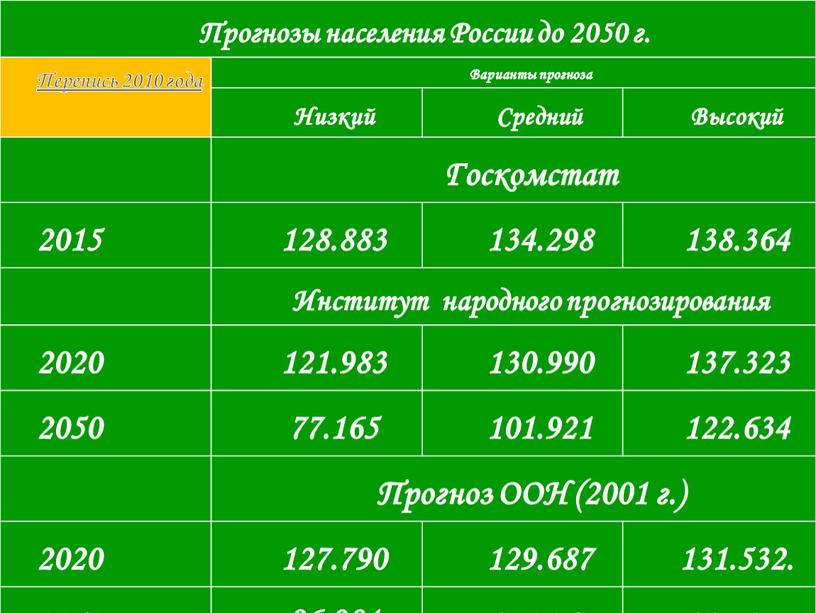 Сформировавшиеся в России тенденции демографического воспроизводства в значительной мере определяют рамки прогнозных оценок численности населения, которые проводятся российскими, зарубежными и международными организациями