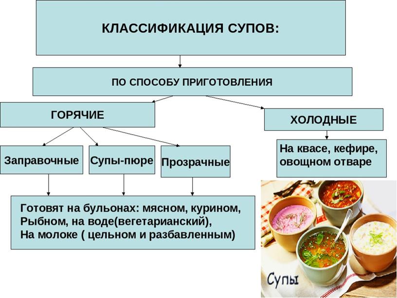 Презентация 7 класс СБО значение первых блюд.