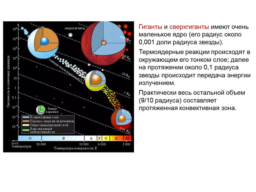 Гиганты и сверхгиганты имеют очень маленькое ядро (его радиус около 0,001 доли радиуса звезды)