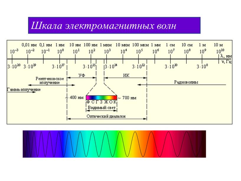 Шкала электромагнитных волн