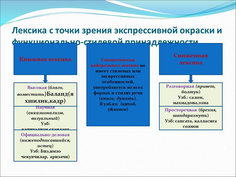 Лексика с точки зрения экспрессивной окраски и функционально-стилевой принадлежности