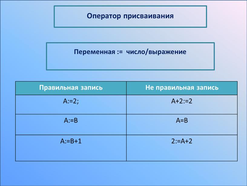 Оператор присваивания Переменная := число/выражение