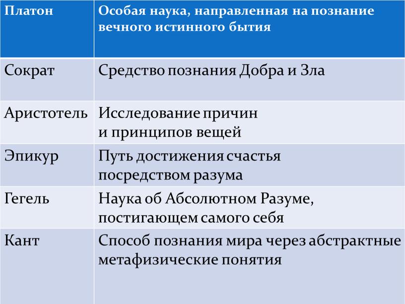 Что такое Философия? Платон Особая наука, направленная на познание вечного истинного бытия