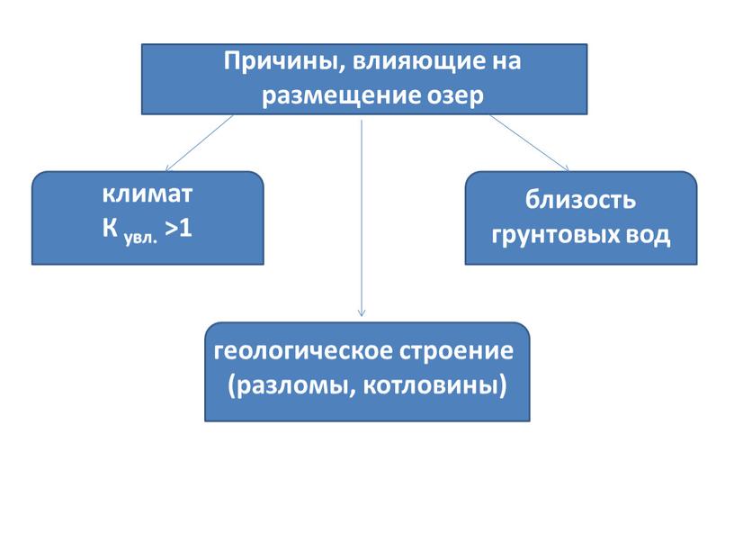 Причины, влияющие на размещение озер климат