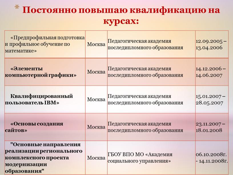 Постоянно повышаю квалификацию на курсах: «Предпрофильная подготовка и профильное обучение по математике»