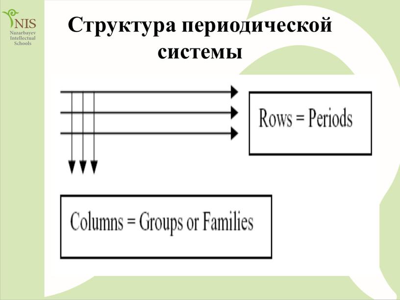 Структура периодической системы