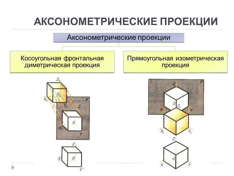 АКСОНОМЕТРИЧЕСКИЕ ПРОЕКЦИИ