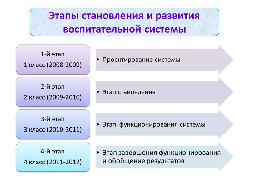 Этапы становления и развития воспитательной системы