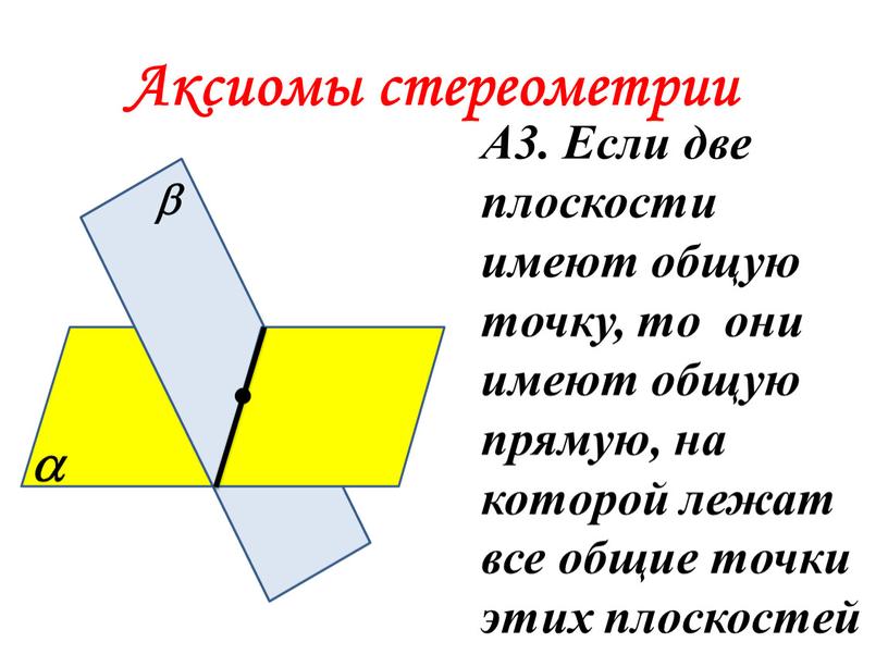 Аксиомы стереометрии А3. Если две плоскости имеют общую точку, то они имеют общую прямую, на которой лежат все общие точки этих плоскостей  