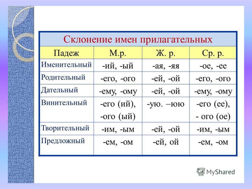 Презентация по русскому языку, 4 класс, склонение имён прилагательных