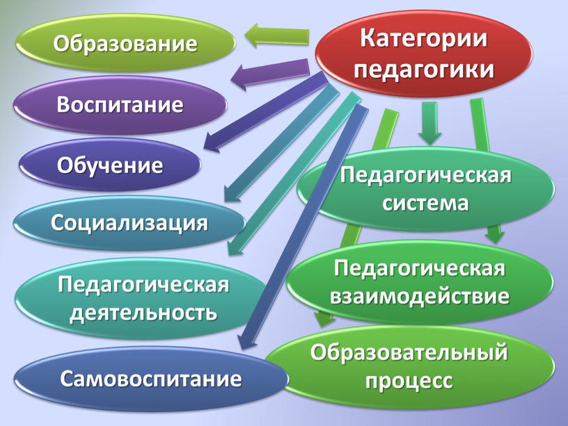 Категориальный аппарат педагогики