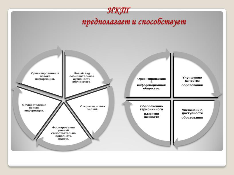 ИКТ предполагает и способствует