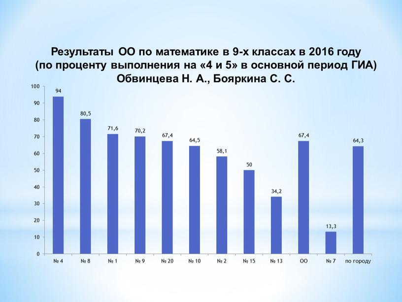 Результаты ОО по математике в 9-х классах в 2016 году (по проценту выполнения на «4 и 5» в основной период