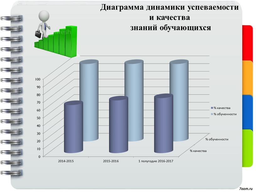 Диаграмма динамики успеваемости и качества знаний обучающихся