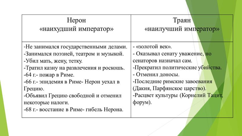 Нерон «наихудший император» Траян «наилучший император» -Не занимался государственными делами