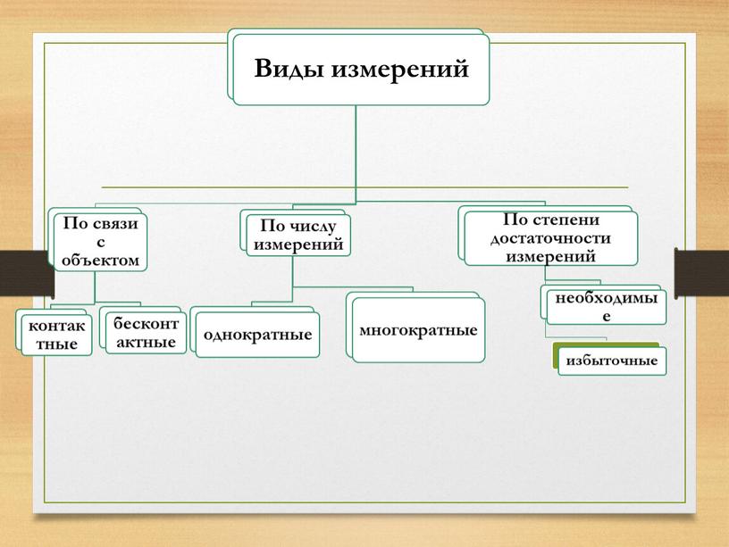 Виды и методы измерений