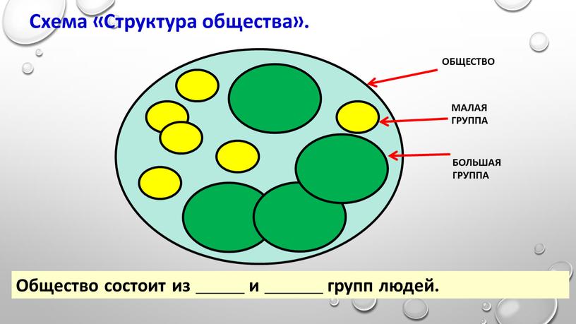 Схема «Структура общества». Общество состоит из _____ и ______ групп людей