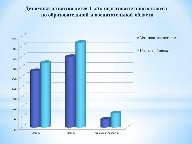 Динамика развития детей 1 «А» подготовительного класса по образовательной и воспитательной области