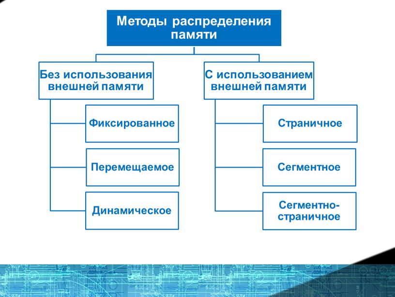 Презентация на тему "Организация виртуальной памяти"