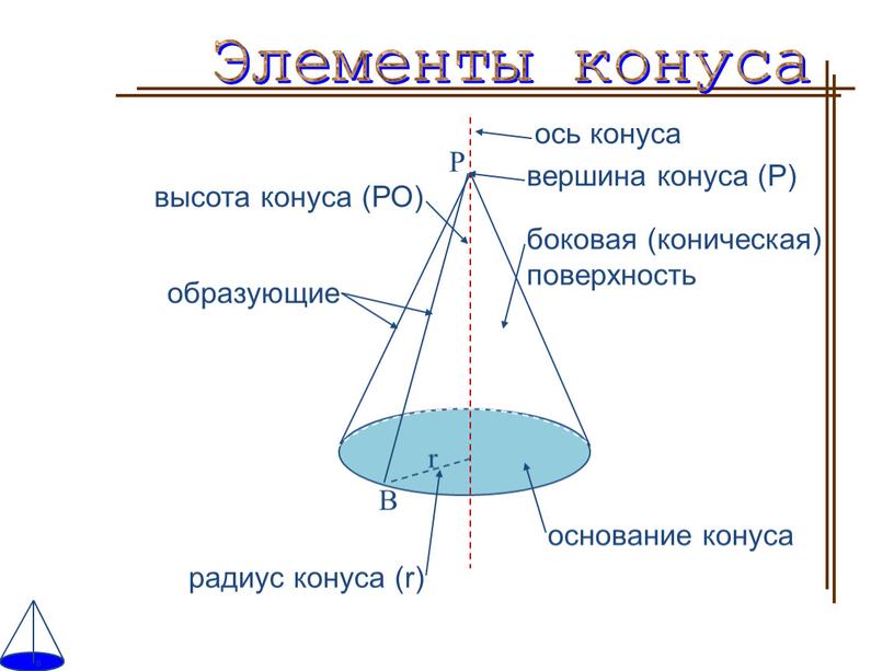 РО) ось конуса вершина конуса (Р) основание конуса радиус конуса (r)
