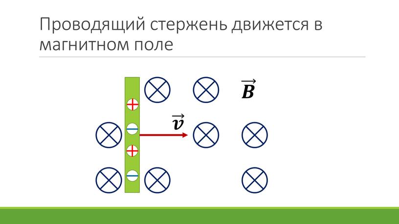 Проводящий стержень движется в магнитном поле 𝒗 𝑩