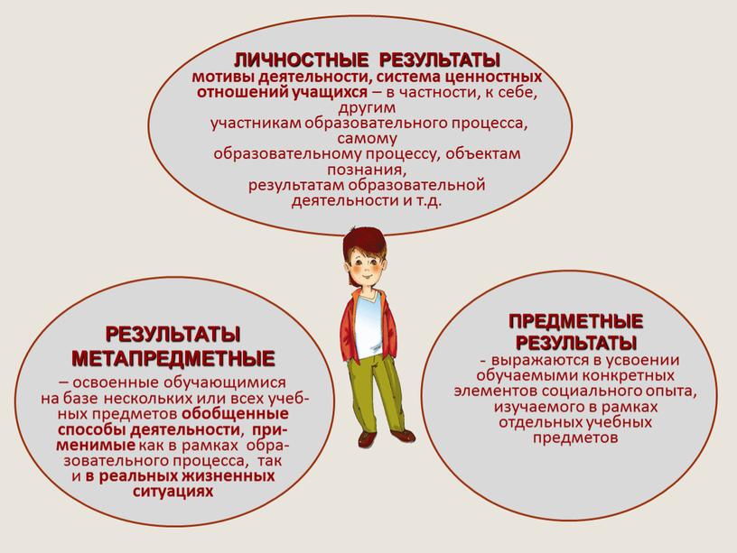 ЛИЧНОСТНЫЕ РЕЗУЛЬТАТЫ мотивы деятельности, система ценностных отношений учащихся – в частности, к себе, другим участникам образовательного процесса, самому образовательному процессу, объектам познания, результатам образовательной деятельности…