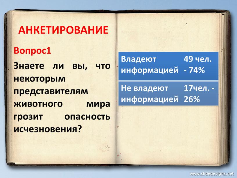 АНКЕТИРОВАНИЕ Вопрос1 Знаете ли вы, что некоторым представителям животного мира грозит опасность исчезновения?