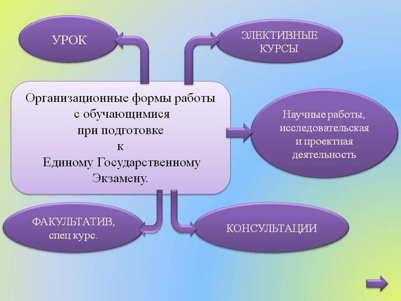 Организация эффективных форм  оценивания  качества образования