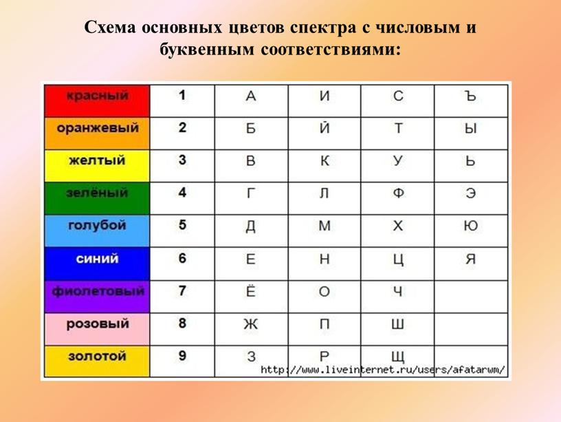 Схема основных цветов спектра с числовым и буквенным соответствиями: