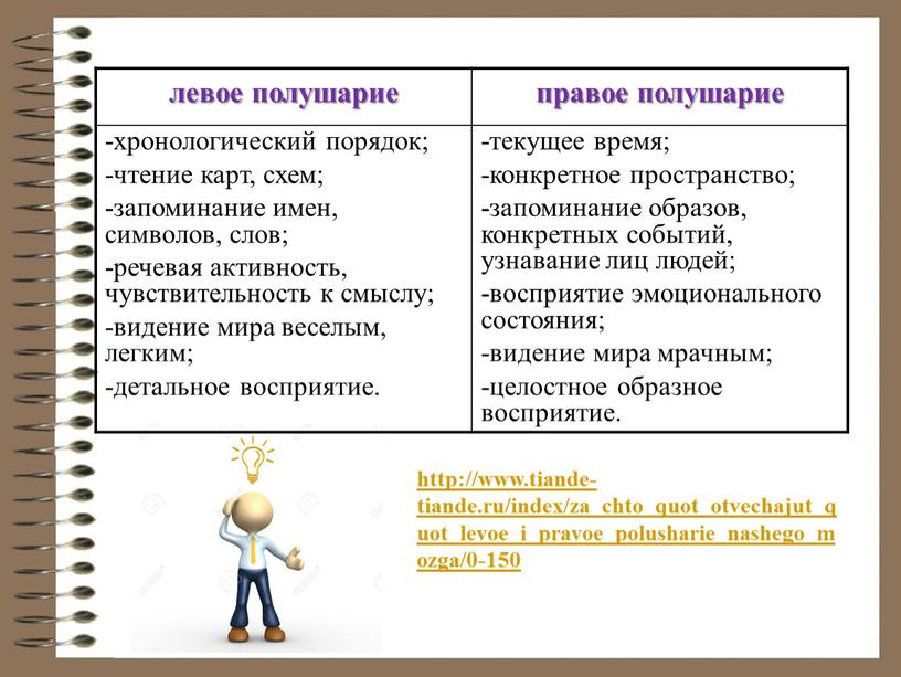 левое полушарие правое полушарие -хронологический порядок; -чтение карт, схем; -запоминание имен, символов, слов; -речевая активность, чувствительность к смыслу; -видение мира веселым, легким; -детальное восприятие. -текущее…