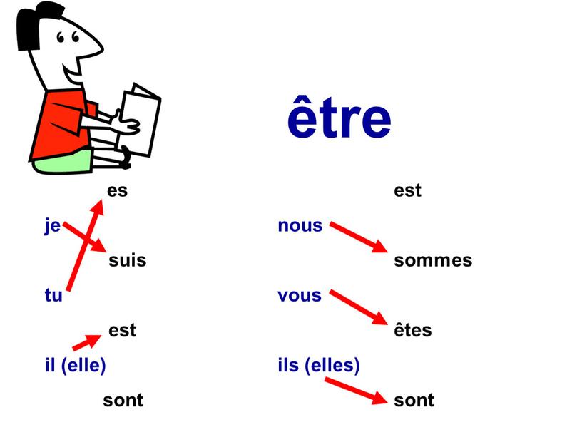 es est je nous suis sommes tu vous est êtes il (elle) ils (elles) sont sont être