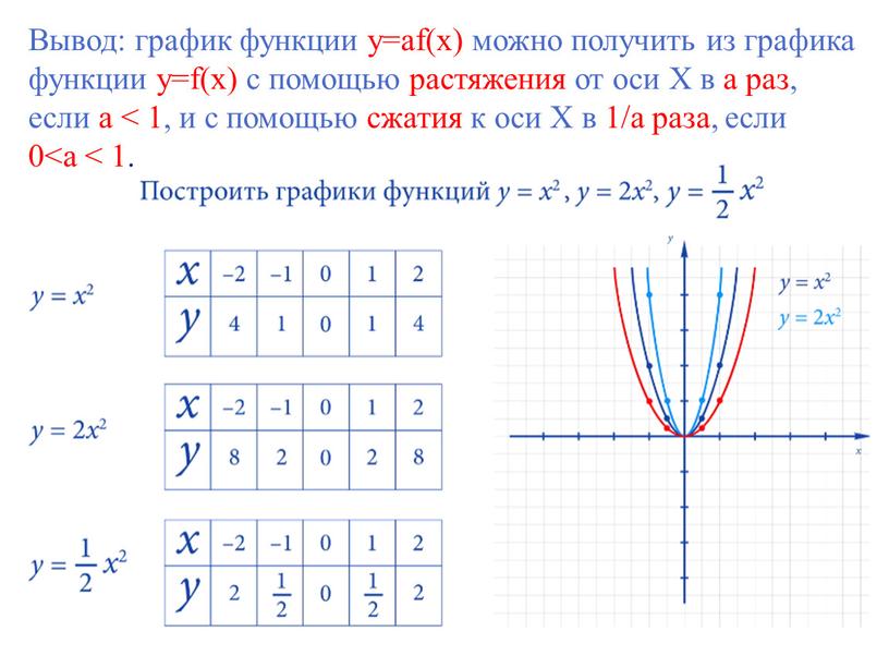 Вывод: график функции y=аf(x) можно получить из графика функции y=f(x) с помощью растяжения от оси