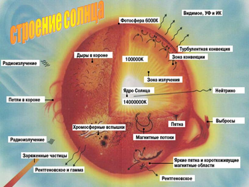 19 строение солнца