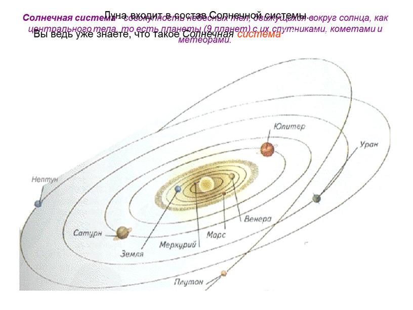 Нарисовать строение солнечной системы